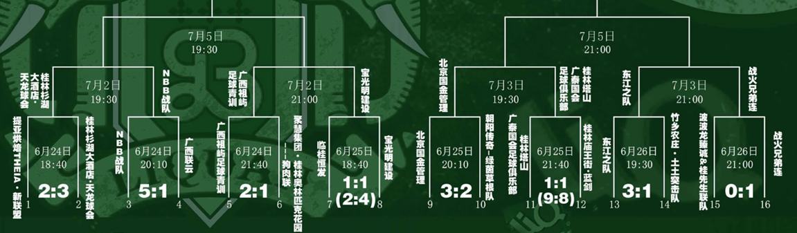 【16强对阵出炉】2022“漓泉老炮杯”桂林市第二届七人制足球锦标赛16强对阵出炉